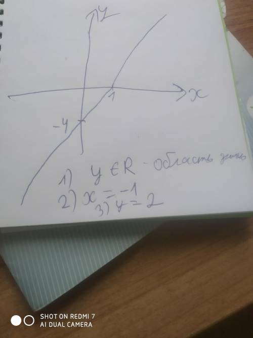 Побудуйте графік функції y= 3 х – 4. За графіком знайдіть: 1) значення функції, якщо х=2; 2) значенн