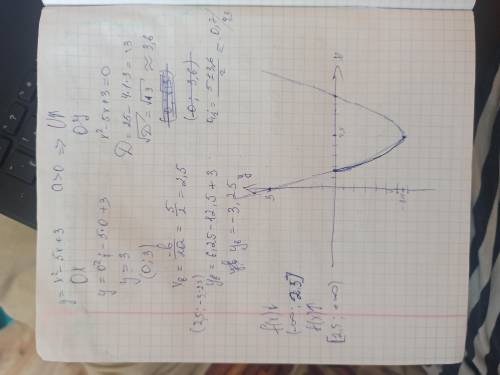 УМНЫЕЕ Исследовать функцию и построить ее график: у=х^2-5х+3