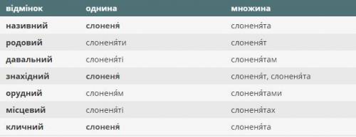 Провідміняйте в однині та множині іменники слоненя, хлоп’я, плем’я, горобеня