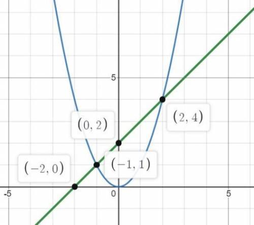 Постройте в одной и той же системе координат графики функций у=х² и у=х (((​