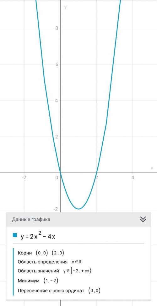 исследовать функцию и её график ​