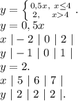 y=\left \{ {{0,5x,\ x\leq 4} \atop {2,\ \ \ x4} \right. .\\y=0,5x\\ x \ | -2\ |\ 0\ |\ 2\ |\\ y\ |-1\ |\ 0\ |\ 1\ |\\y=2.\\x\ |\ 5\ |\ 6\ |\ 7\ |\\y\ |\ 2\ |\ 2\ |\ 2\ |.