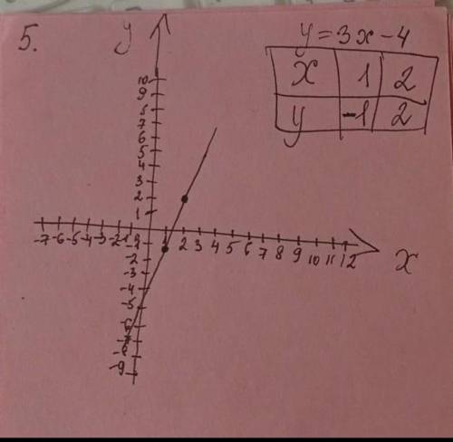 Які із залежностей є функціями? 1) xy=( х – y)2;        2) y=;         3) y= –2х+ x2;     4) y=. 2°.