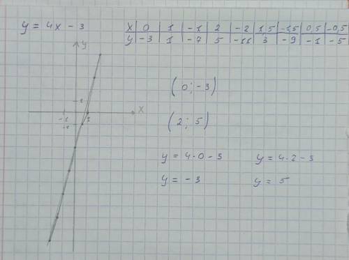 Запиши координати будь-яких 2 точок ,що належать графіку у=4х-3​