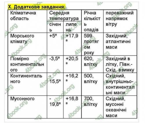 Практична робота 11 Довгань география 2015г