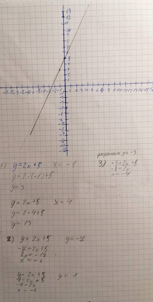 Постройте график функции y=2x+5 пользуясь графиком найдите: 1) значение функции если его значение ар