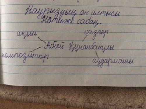 ЖАзылым 2-тапсырма. Диаграмманы толтыр.акынГалымАбайҚұнанбайұлыШоқанУәлихановаларБ при​