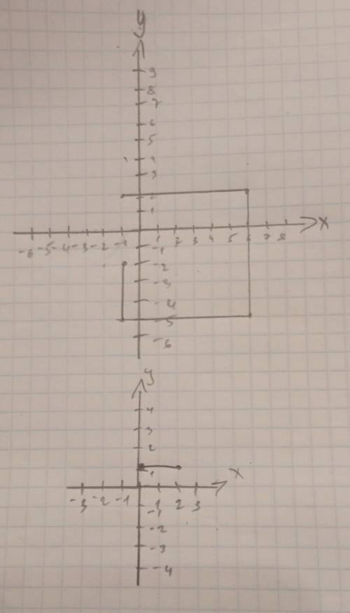 Побудуйте точки та з'єднайте їх послідовно 1 (-1;2), (7;2), (7;-5), (-1;-5), (-1;2); б (0;1), (2;1)​