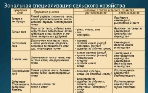 9 класс география: Используя карту атласа и текст учебника заполните таблицу «Зональная специализаци