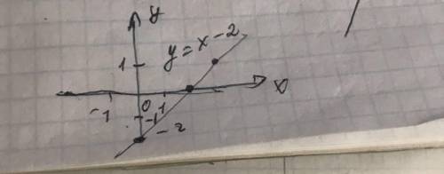 Побудувати графік рівняння:1) x+y=-2​