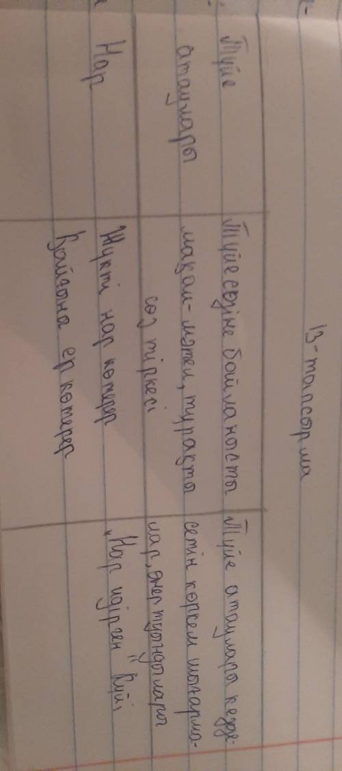 13 тапсырма . Қосымша ақпарат көздерін пайдаланып , кестеде берілген Сөздердің мағынасын талдап жаз