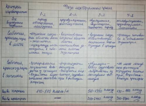 Критерии — характеристика Фазы менструального цикла1-я2-я3-я4-яВсе возможные названияСобытия в матке