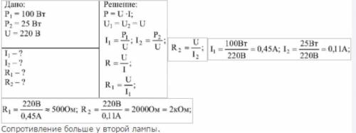 На дві електричні лампи потужністю 100 і 25 Вт , з'єднані паралельно, подається напруга 220В. Визнач