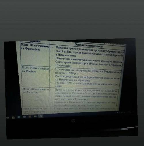 Заповнити таблицю суперечності між країнами учасницями військов-політичних блоків