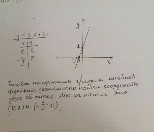 Постройте график функции y=-3х +2.​