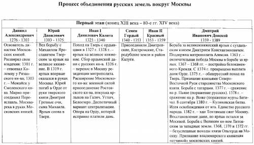 В печатном виде, желательно кратко Задание 1 А) Перечислите политические успехи московских князей, к