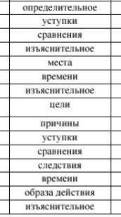 Определите тип придаточного предложения. 1. Одно из противоречий, какими живо творчество Мандельштам