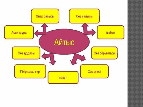 Напишите кластер на тему Айтыс на казахском языке ❤️​