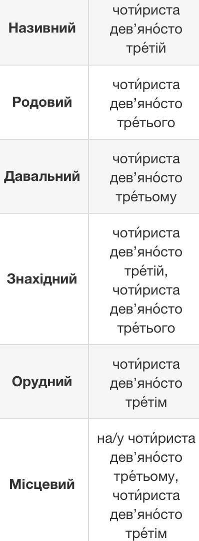 Завдання 84. Провідмінюйте словосполучення. П’ятдесят шість цілих (і) сім десятих тисячі тонн; Три ц