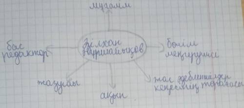 Нужно составить кластер по тексту Әзілхан Нұршайықов 1922 жылдың 15 желтоқсанында бұрынғы Семей облы