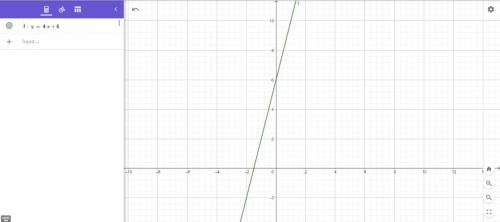 Постройте график функции y=4x+6​