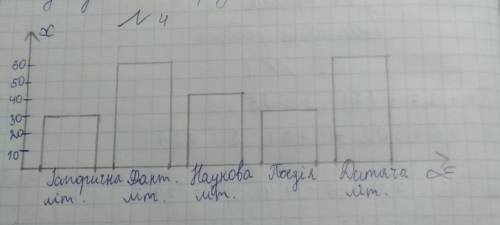 Шляху. 4. Побудуй стовпчасту діаграму, використовуючи подані в таблиці дані про кіль-кість проданих