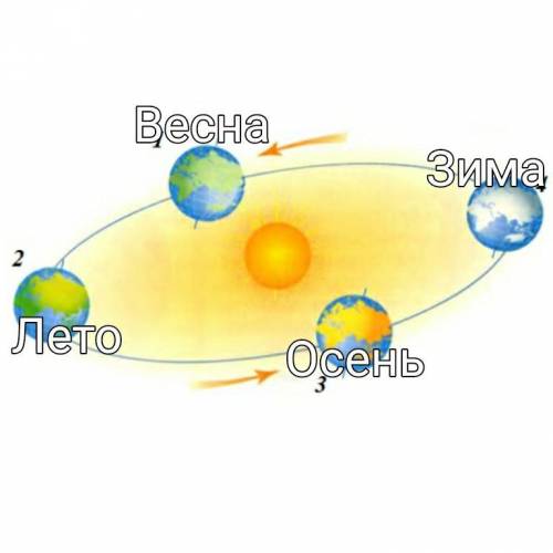 1. Рассмотри рисунок орбитального вращения Земли. Определи и запиши расположение времён года