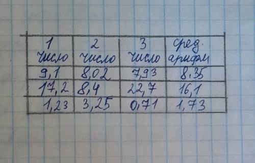 1 число ?, 17.2, 1.23 2 число 8.02, ?, 3,253 число 7.93, 22.7, ?ариф. среднее 8.35, 16.1, 1.73​