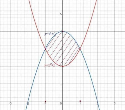 Вычислить площадь фигуры, ограниченной линиями y=x^2+2, y=4-x^2.​
