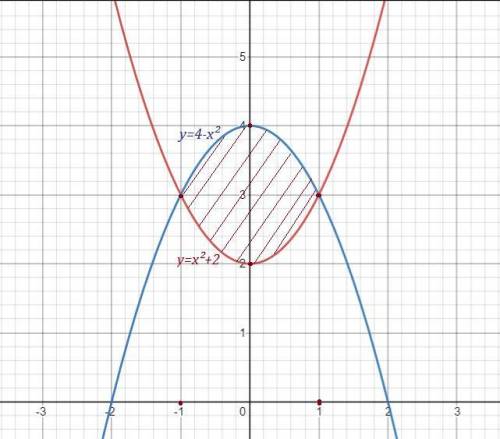 Вычислить площадь фигуры, ограниченной линиями y=x^2+2, y=4-x^2.​