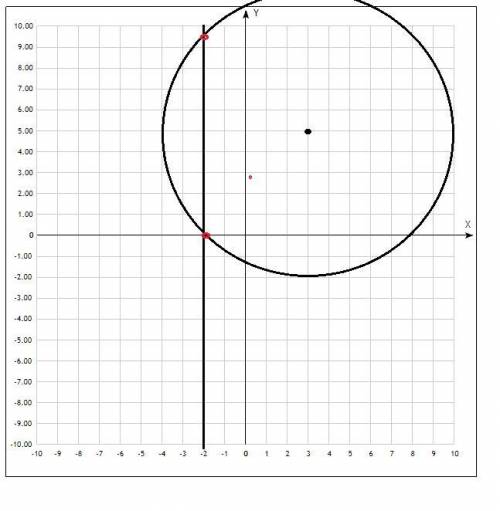 Определите взаимное расположение прямой(х-3)²+(х-5)²=49 и х нужно