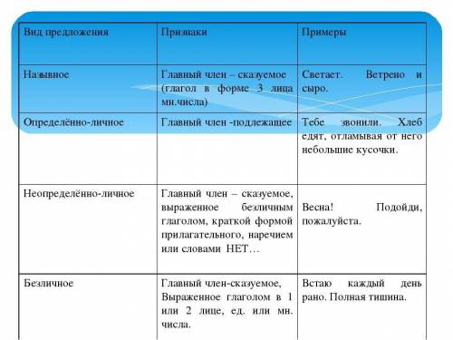 Упражнение 1. Выделите грамматические основы предложений. Определите типы односоставных предложений.