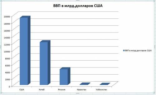 Постройте график по показателям ВВП отдельных стран.​