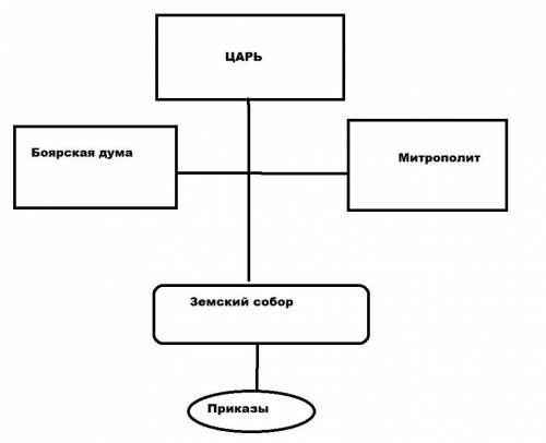 Центральные и местные органы власти в середине 16 века. схему ​