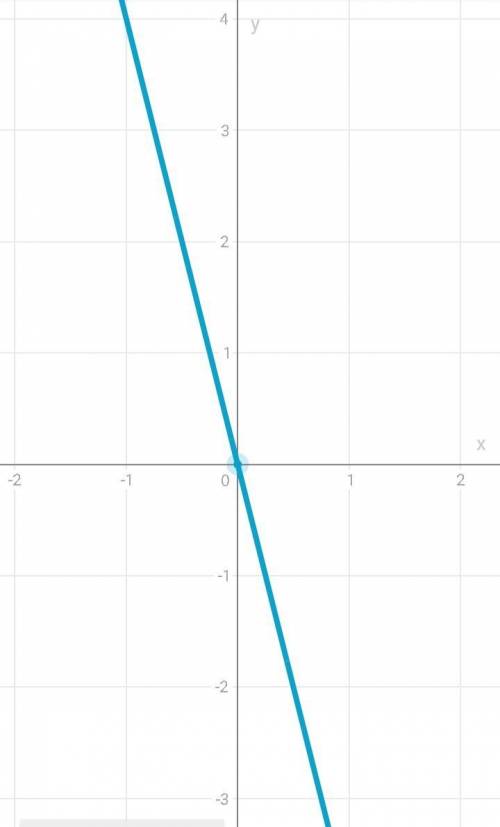 Побудувати графік у=-4х​