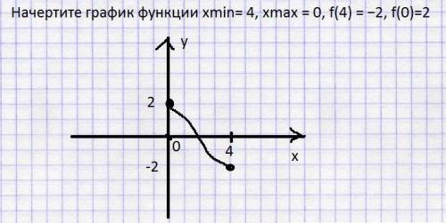 Начертите график функции xmin= 4, xmax = 0, f(4) = −2, f(0)=2