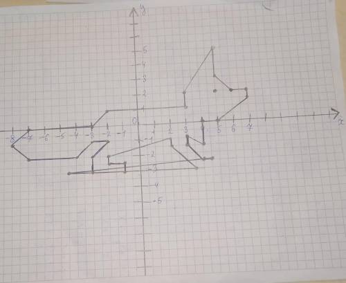 Подскажите как это делать , тему я поняла,а как с 1,5 работать нет. декартовая система​