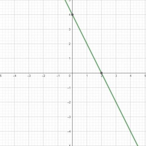 A) постройте график функцииy=-2x+4б) возрастающей или убывающей является функция​