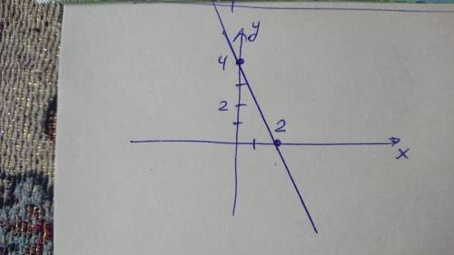 A) постройте график функцииy=-2x+4б) возрастающей или убывающей является функция​