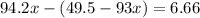 94.2x - (49.5 - 93x) = 6.66