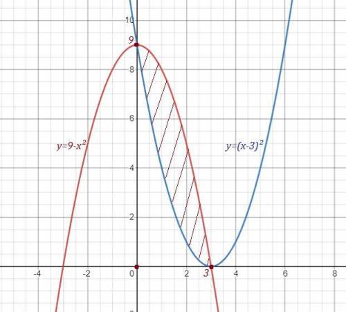 Обчислити площу фігури яка обмежена лініями y=9-x^2 y=x^2-6x+9