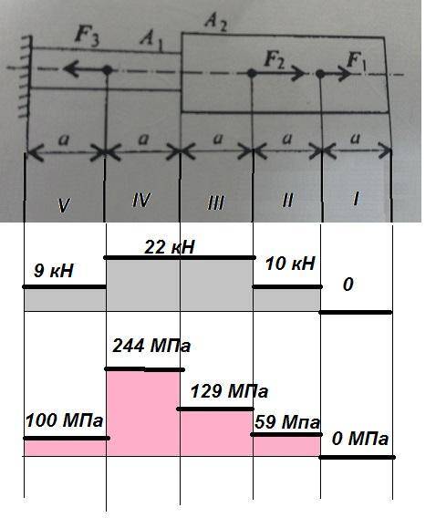 Двухступенчатый стальной брус нагружен силами F1,F2,F3. Площади поперечного сечения A1 и A2. Построи