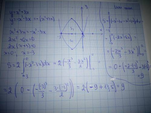 Вычислить площадь фигуры, ограниченной параболами y = x² + 3x и y = - x² - 3x