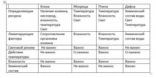 Здравствуйте с домашней практической по биологии.