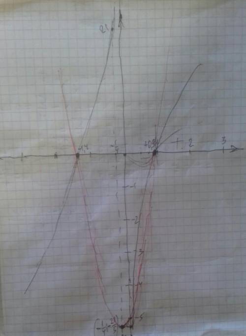 Найти промежутки возрастания функции f(x)=4x-5/x+2