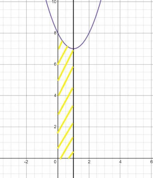 Y = x^2 - 2x +8x=0y=0 x=1 S=?