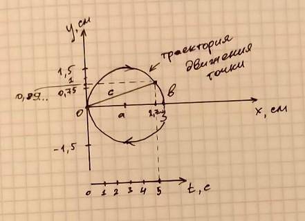 Точка движется в плоскости XOY так, что: X = Asinwt Y = A(1-coswt), где А = 1,5м, w = 0,5 с^-1 Найд