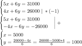 \begin{cases} 5x+6y=31000 \\ 4x+6y=26000 \; | \; *(-1)\end{cases}\\\begin{cases} 5x+6y=31000 \\ -4x-6y=-26000 \\ \end{cases} \bigg| +\\ \begin{cases} x=5000 \\ y=\frac{26000-4x}{6} =\frac{26000-5000*4}{6}=1000 \end{cases}