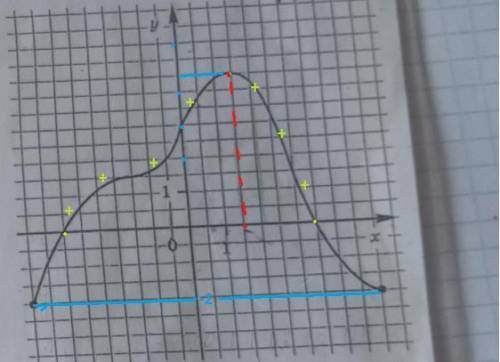 Здравствуйте! Если не трудно , с заданием по математике Функция y=f(x) задана своим графикомУкажите: