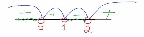 Решите неравенство -х^3+3х^2-2х>0